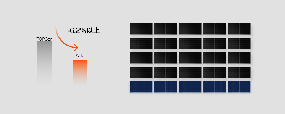 一致地皮面积 更高装机容量