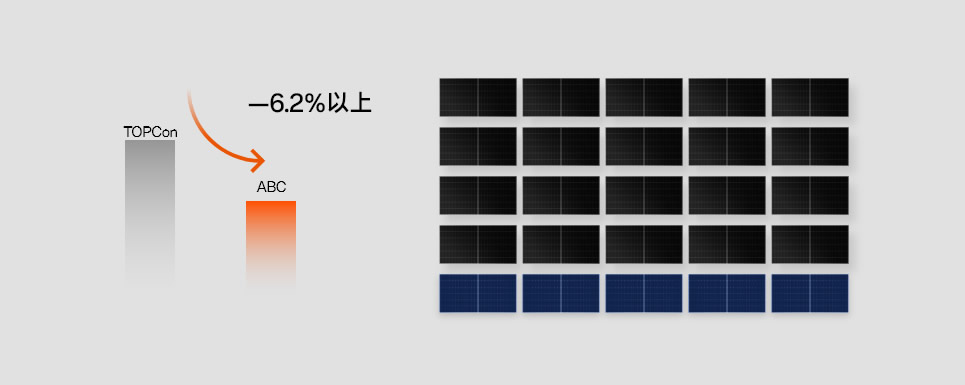 同じ設備容量で 必要の地皮がより少ない