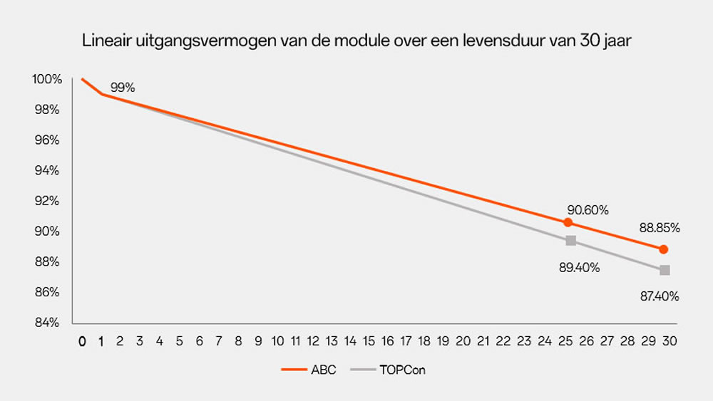 Hoog rendement - Lagere degradatie