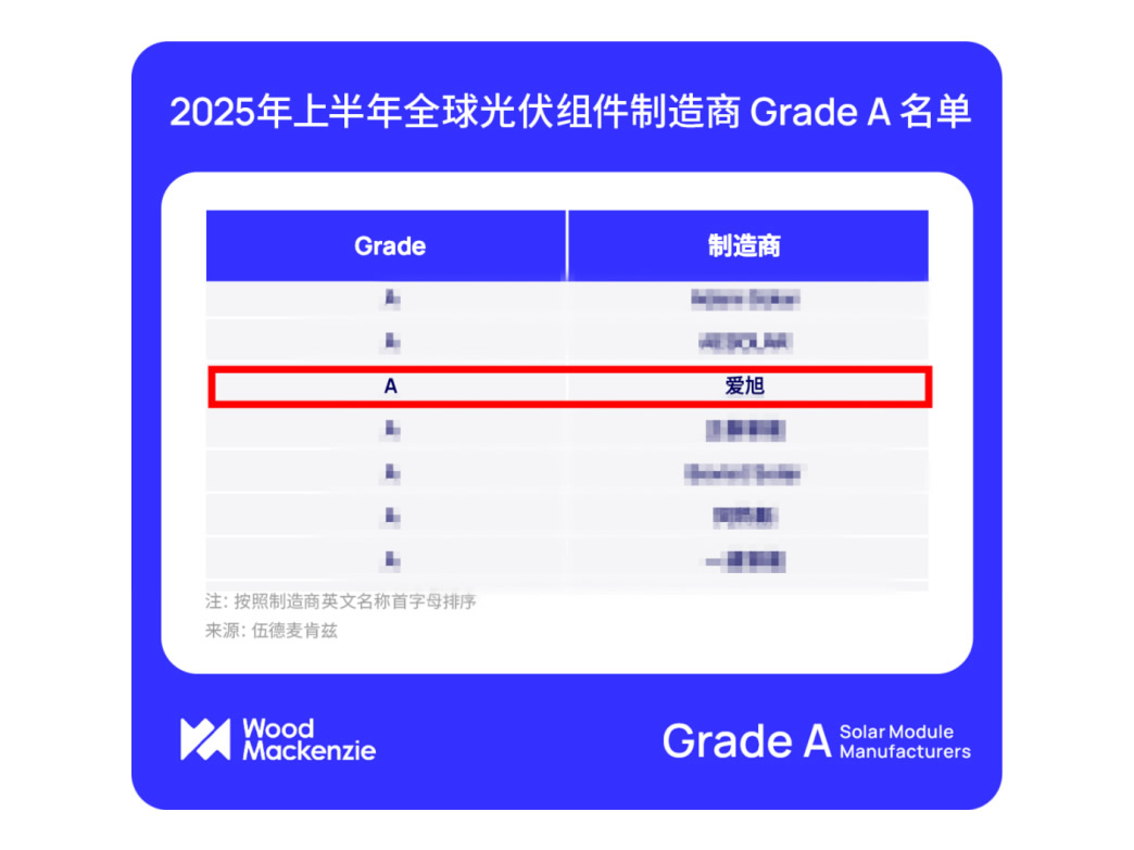 非凡国际荣登伍德麦肯兹Grade A光伏组件厂商名单